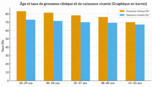 Les Taux de Réussite Dans Notre Clinique