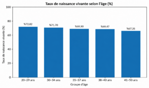 Les Taux de Réussite Dans Notre Clinique