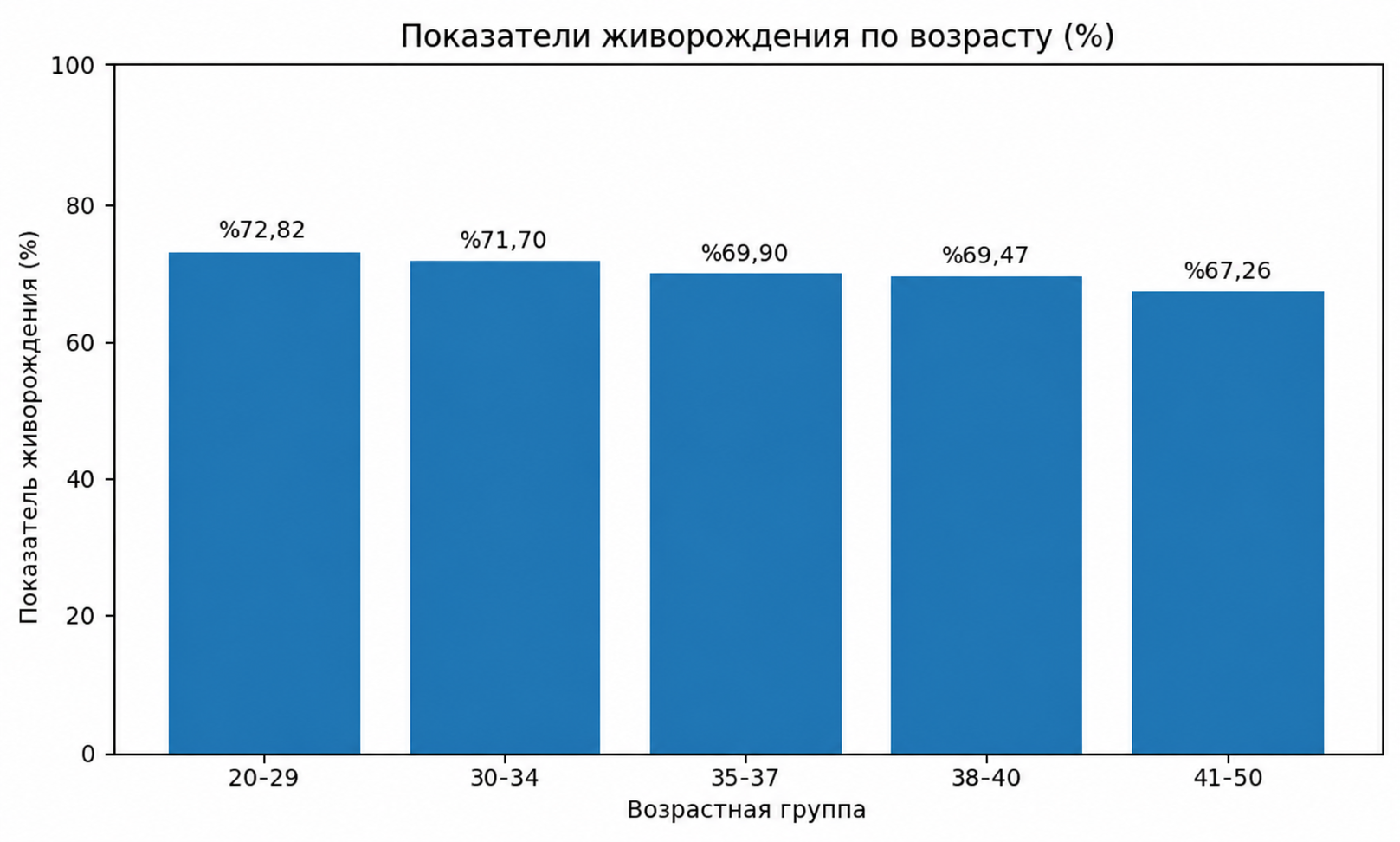 Наши показатели клинической эффективности 1 Показатели живорождения по возрасту