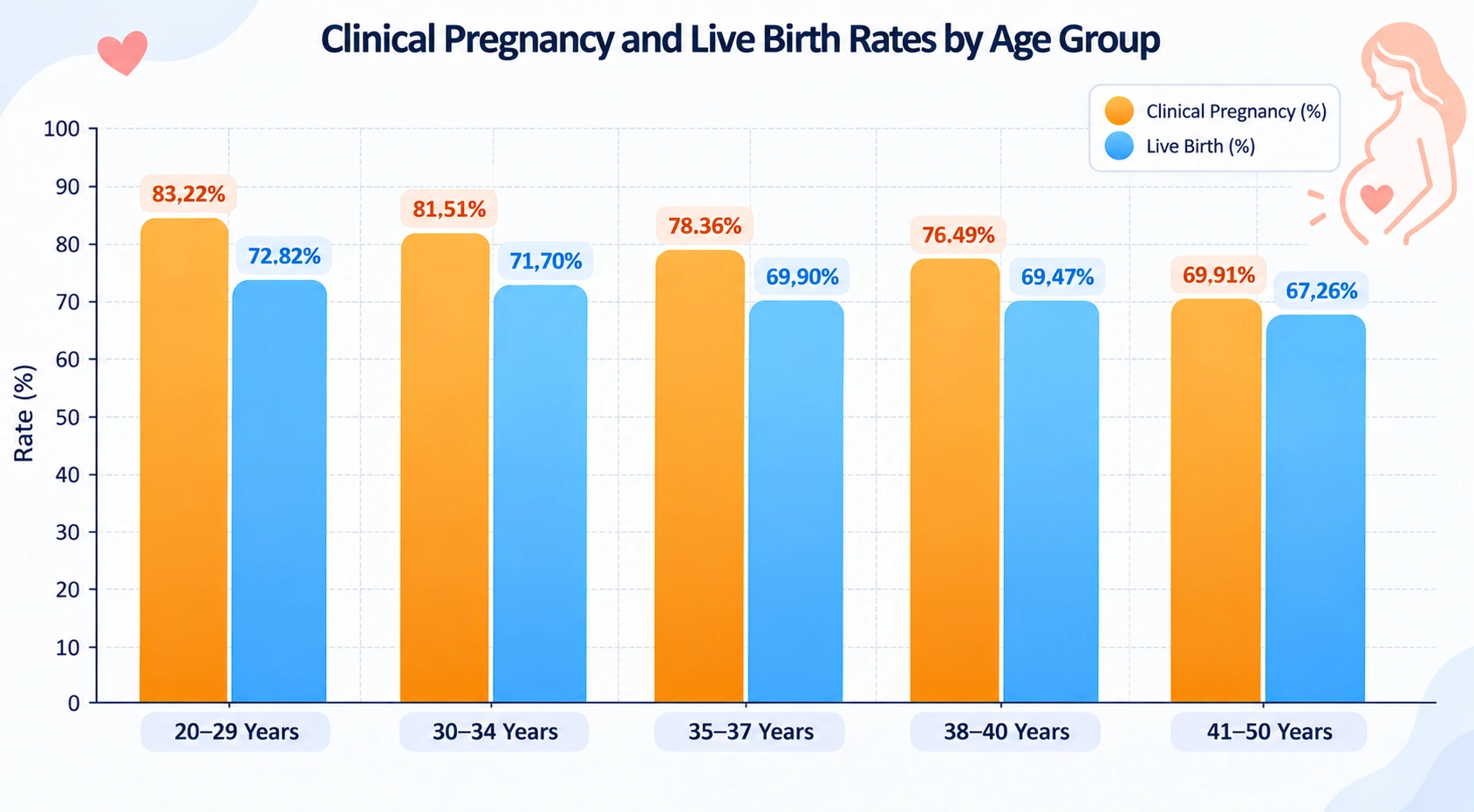 Clinical pregnancy and live birth rates by age