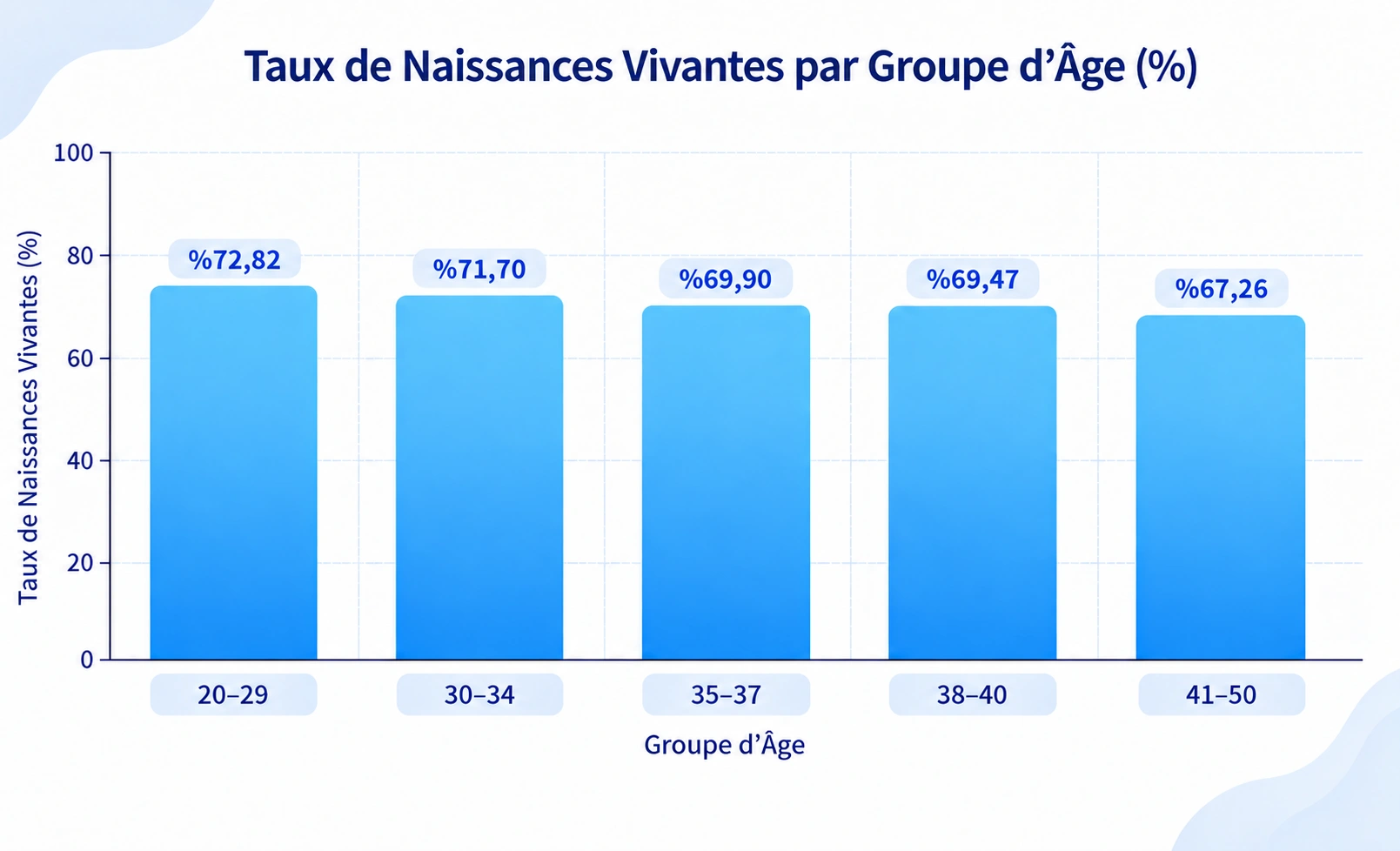 taux de reussite dans notre clinique 2